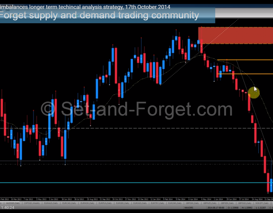 Goldusd Gold To Us Dollar Trading Analysis Paxforex