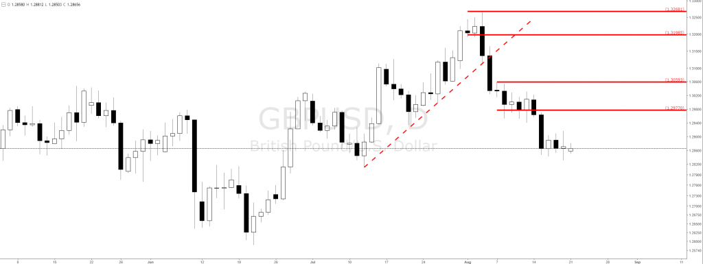 Forex Gbpusd New Daily Supply Levels Created For Possible Short - 