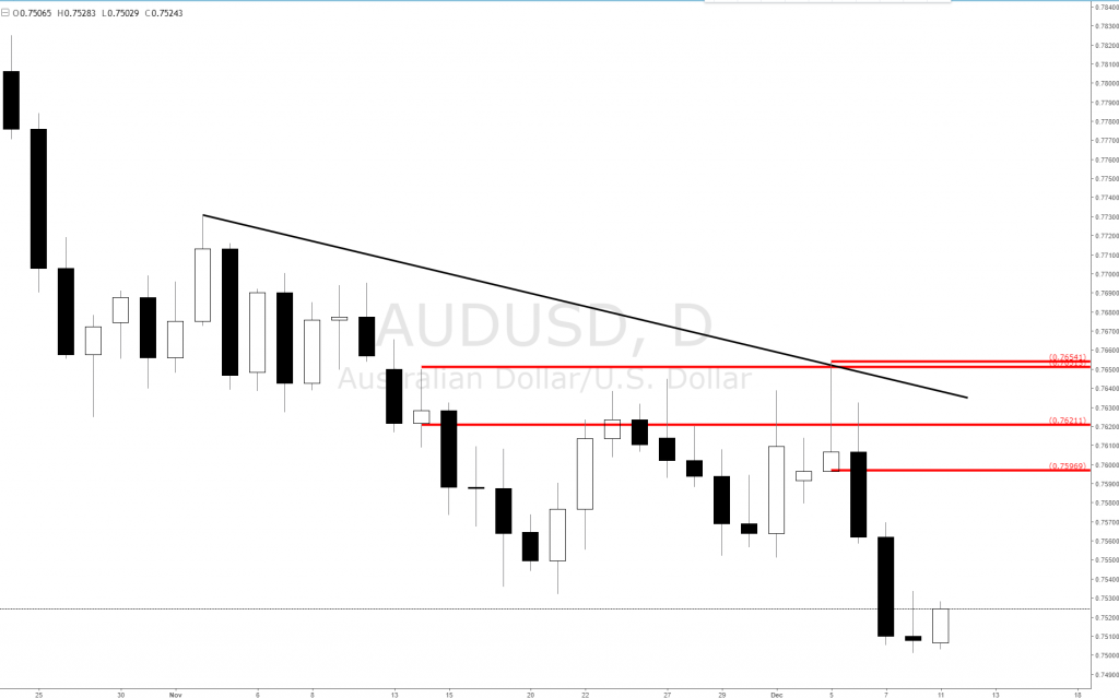 Forex Audusd Daily Supply Zones Are Being Respected Set And Forget - 