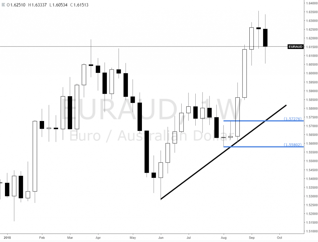 Forex Euraud News Weekly Demand Zones Lower For Potential Longs - 