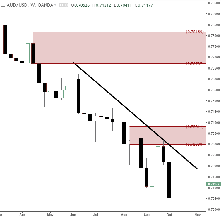 Forex Audusd News New Weekly Supply Zone Created Audusd Updates - 