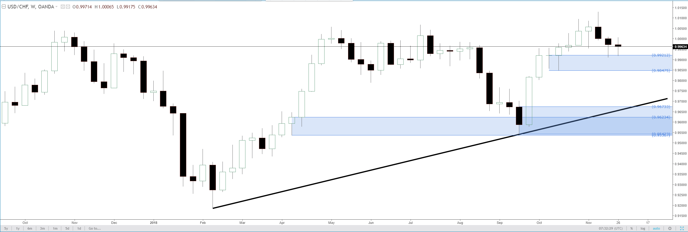 Forex Usdchf News Technical Analysis Usdchf Forex Updates - 