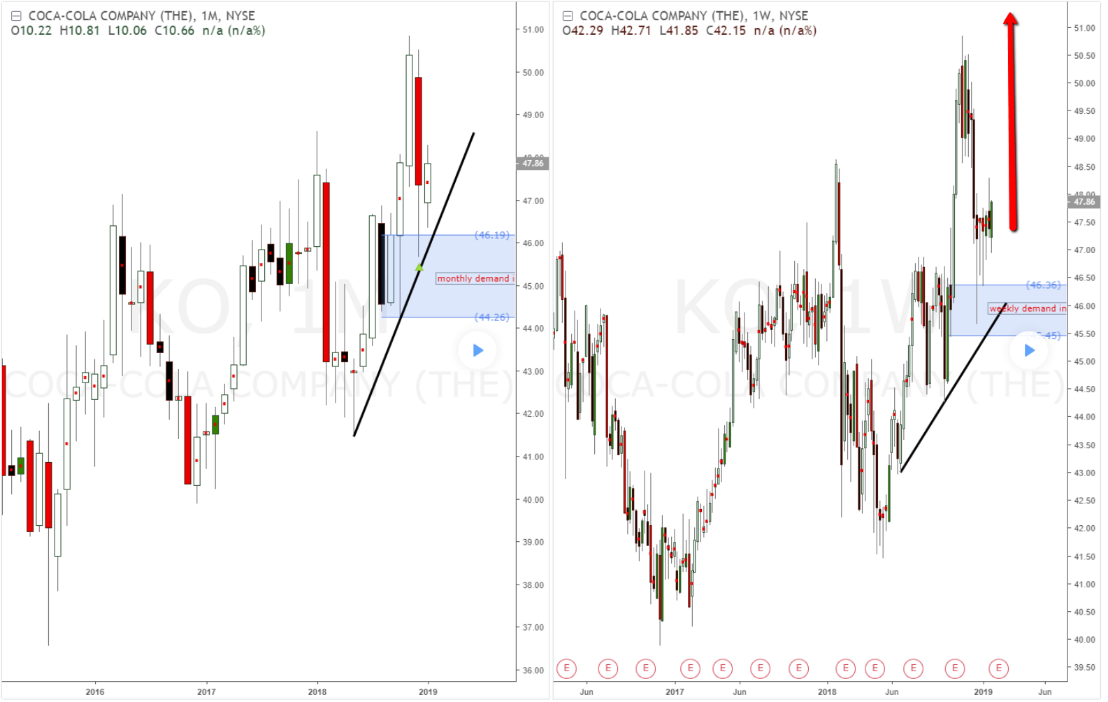 Coca Cola Company Ko Stock Market High Odds 2020