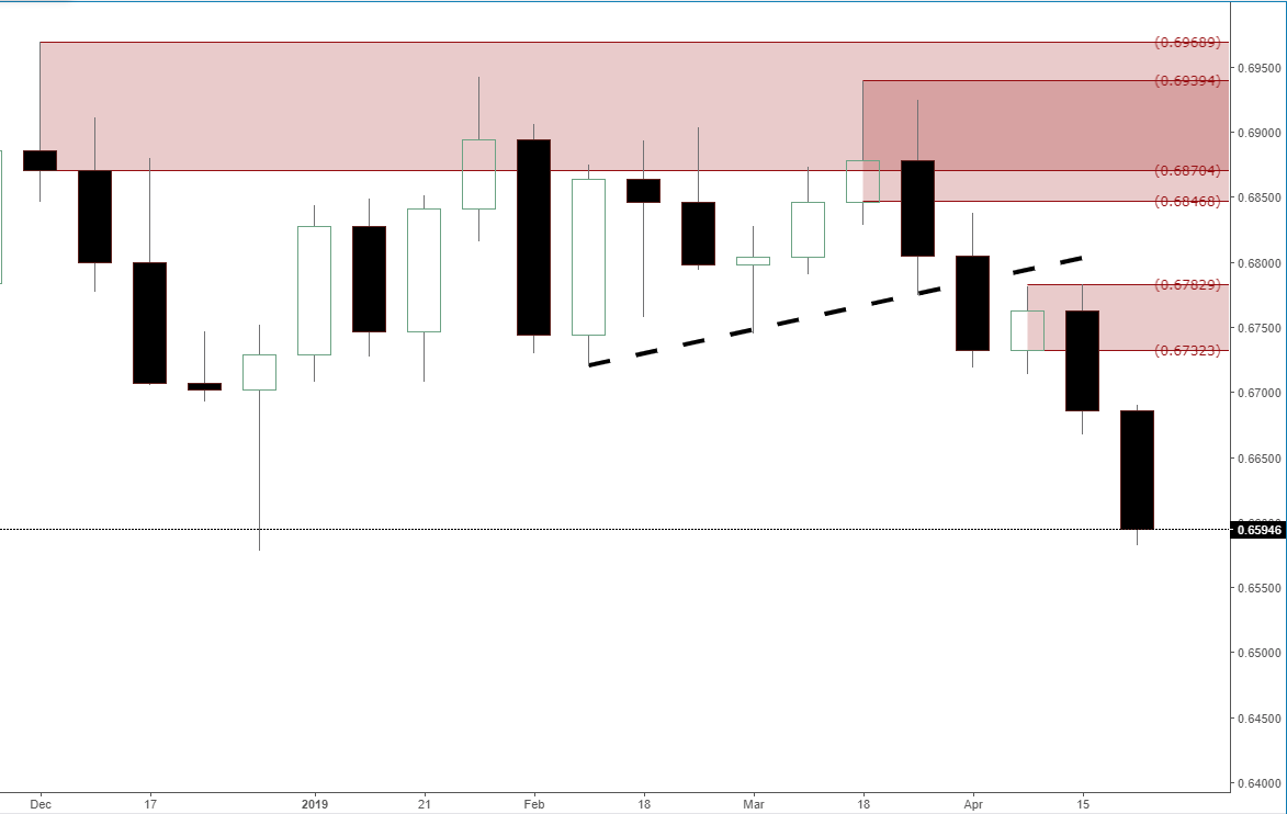 Nzd Usd Forex News Nzd Usd Forex Weekly Supply Imbalances Set - 