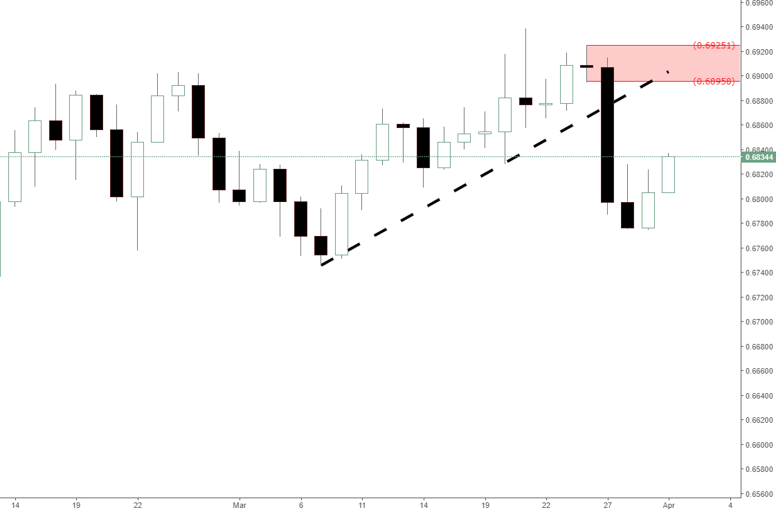 Nzdusd Forex News Forecast Technical Analysis Nzdusd Updates - 