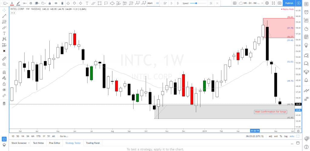 Intel Corp Stock News Intel Corp Stock Technical Analysis Set Forget