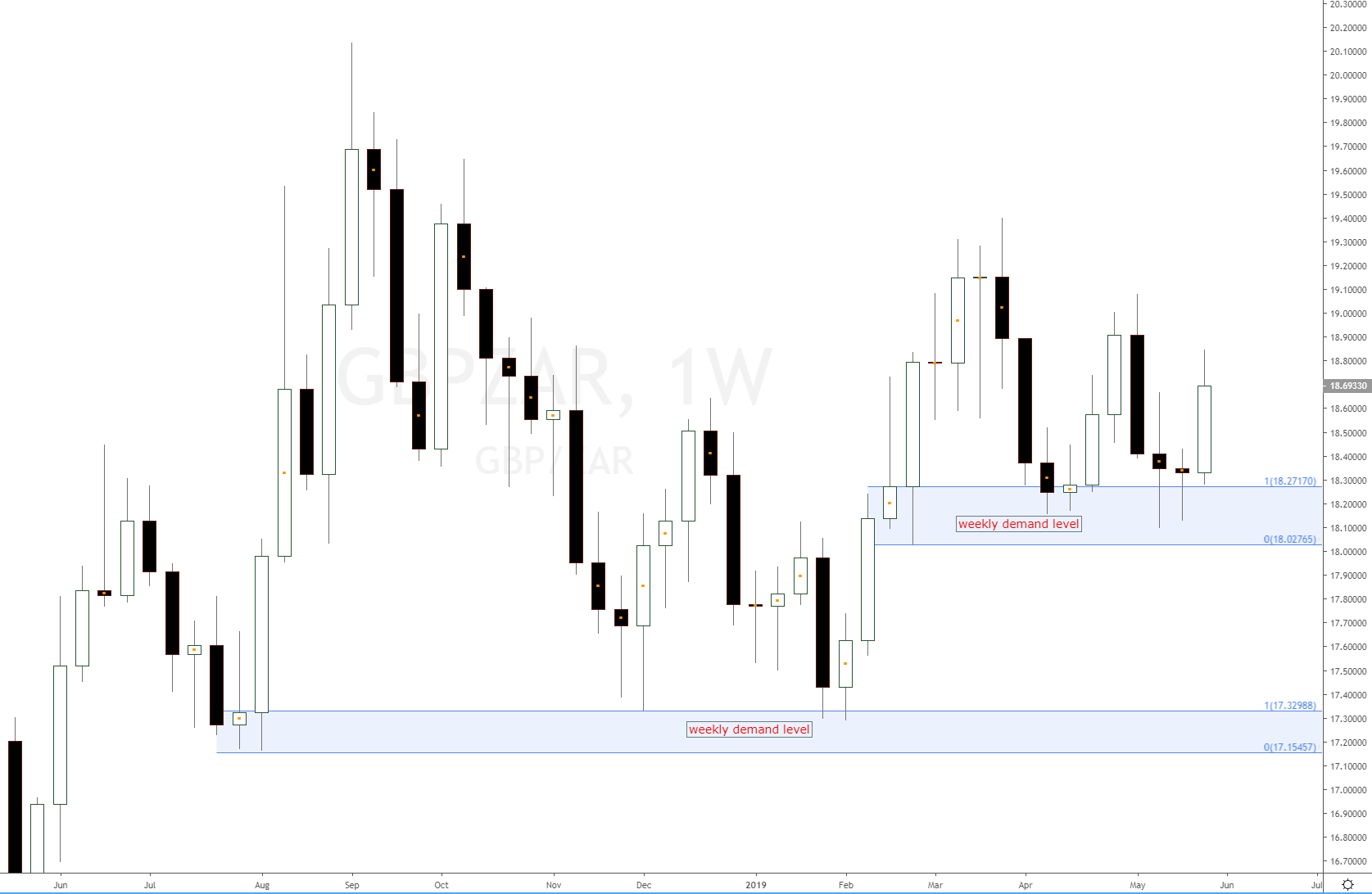 Gbpzar Forex Cross Pair Forecast Technical Analysis - 