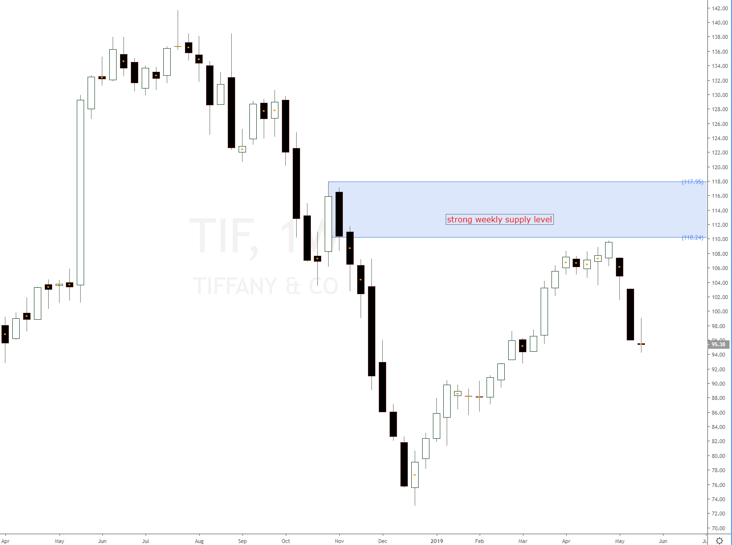 tiffany and co stocks