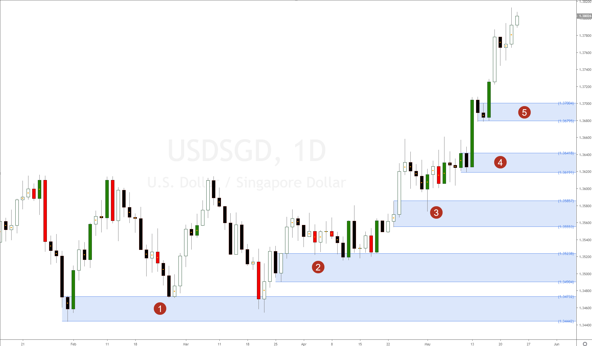 Forex trading using technical analysis