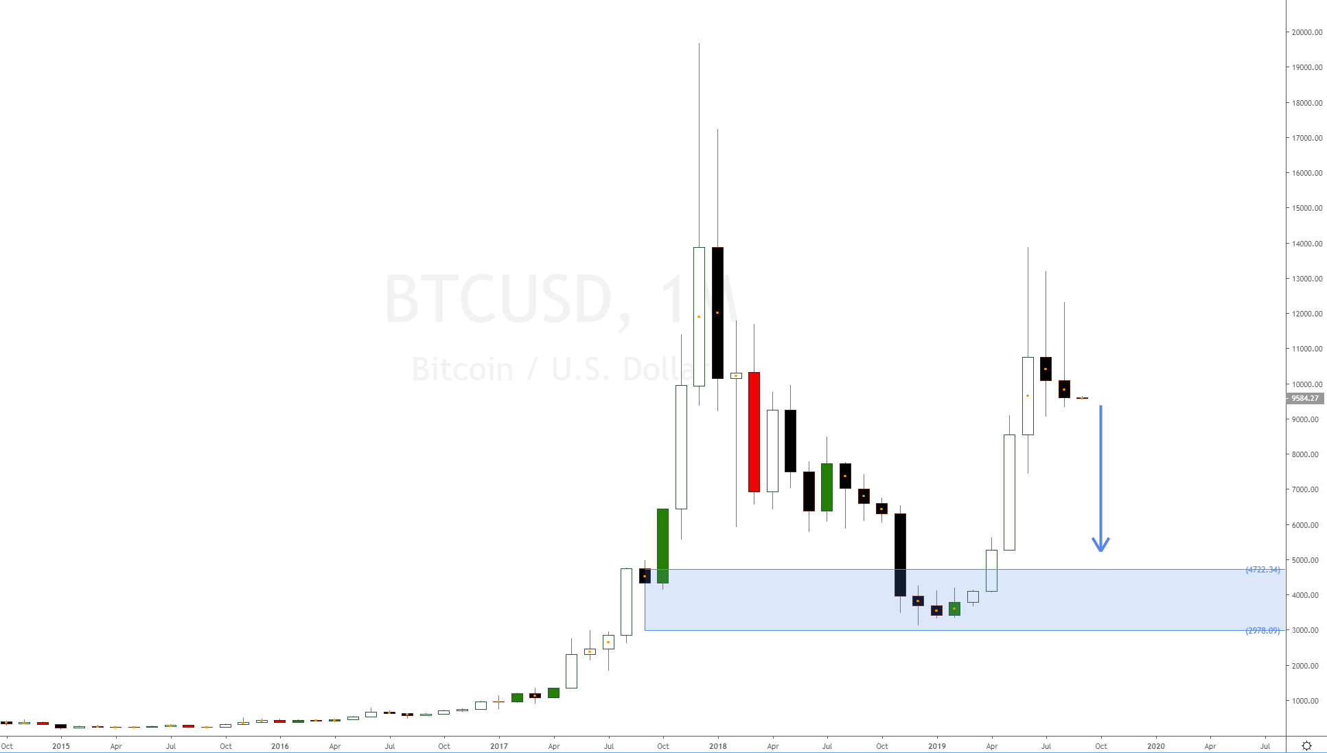 cryptocurrency forecast 2019