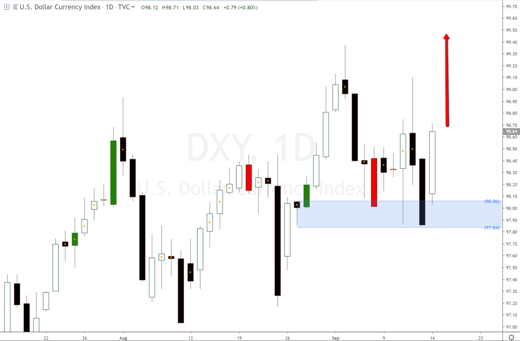 Dollar Index DXY analysis