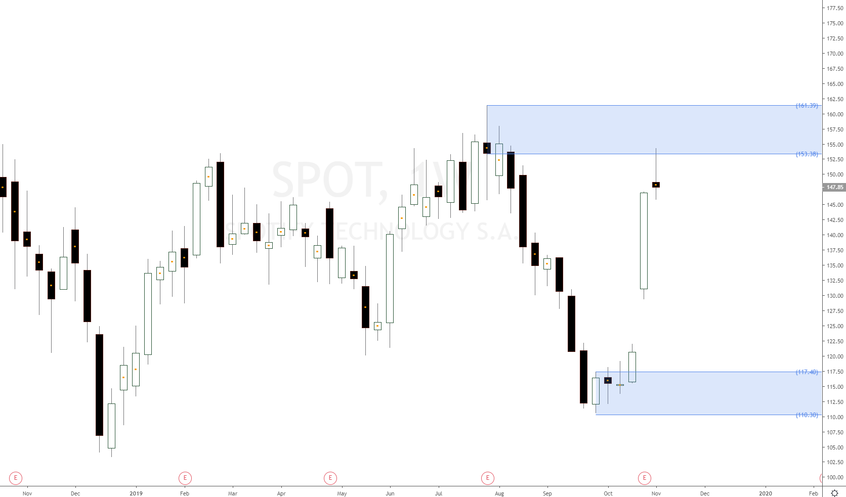 spotify stock price forecast