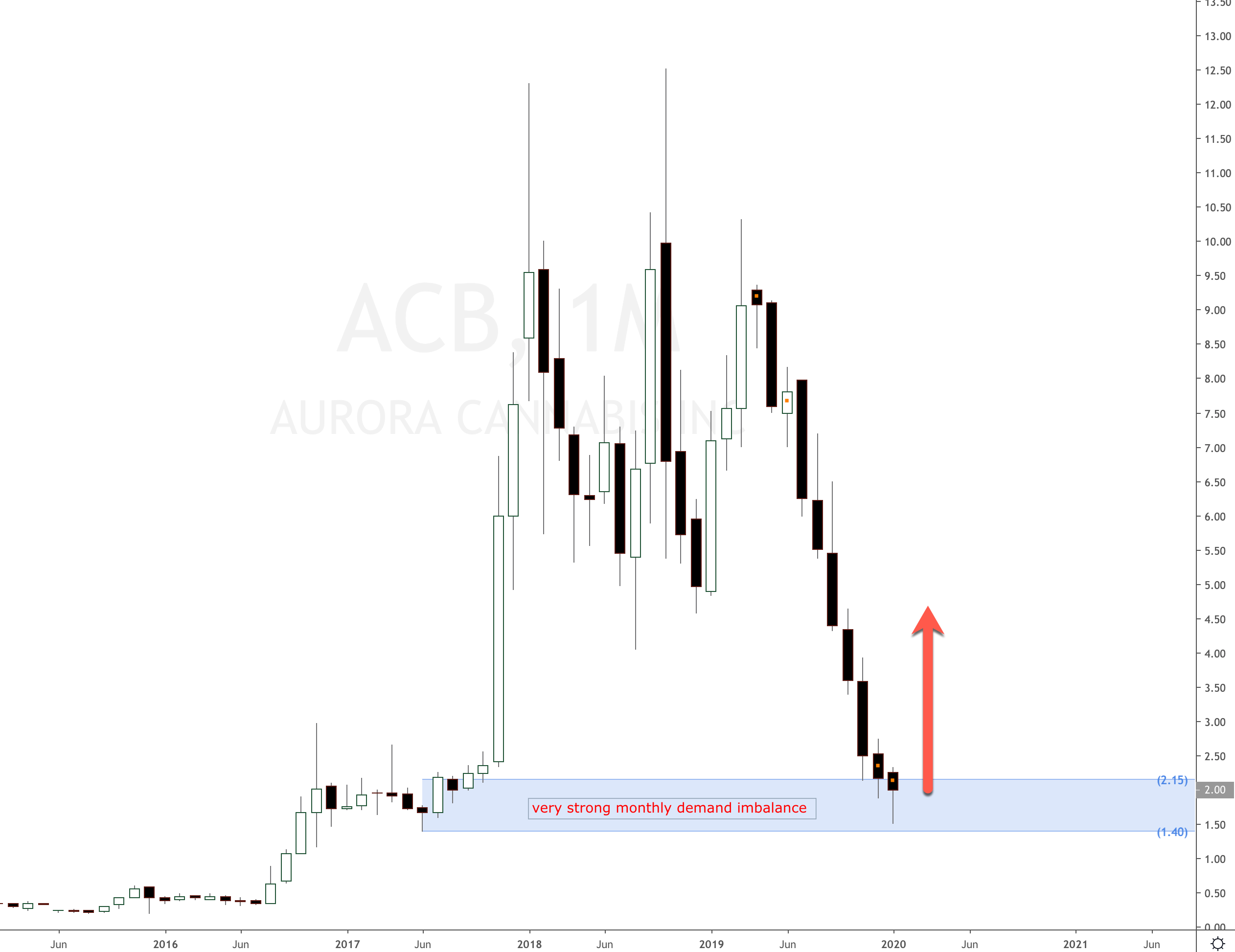 Reasons To Buy Aurora Cannabis Acb Stock Set And Forget Online Trading Community