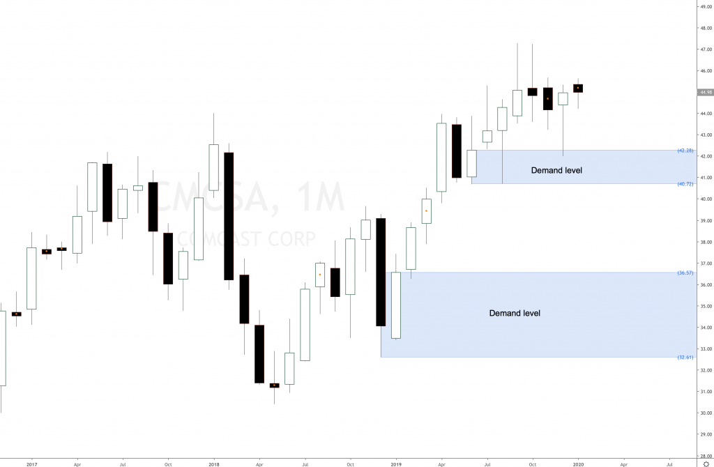 Comcast stock analysis