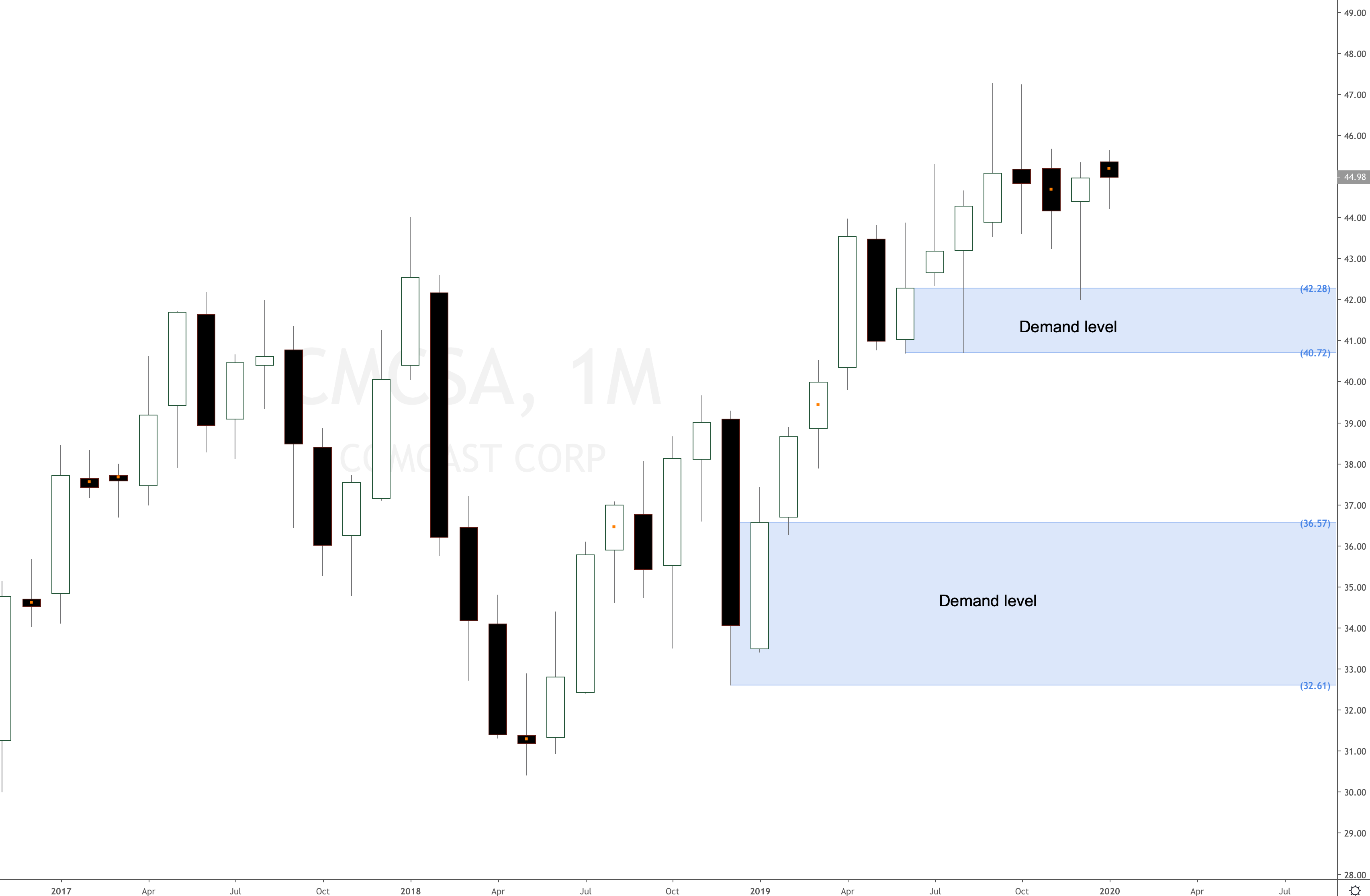 supply demand forex course