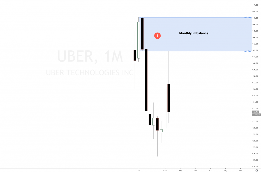 Uber Technologies stock monthly imbalance analysis