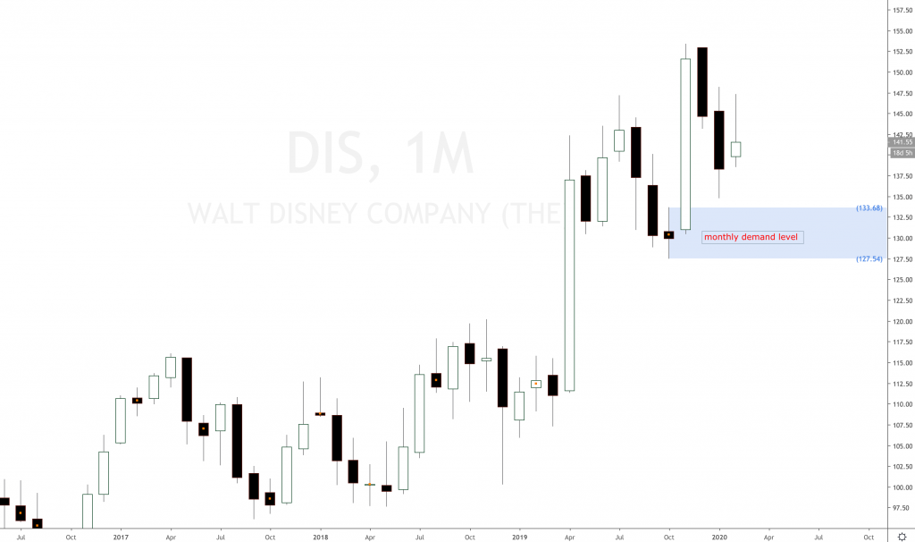 Walt Disney stock buy opportunities