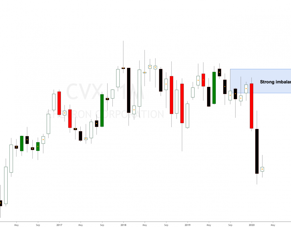 Chevron Corporation Cvs Forecast Imbalance Oil 960x750 1 