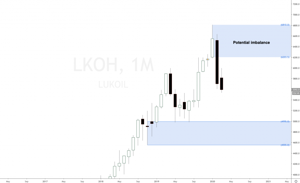 Lukoil Oil Stock dropping for shorts