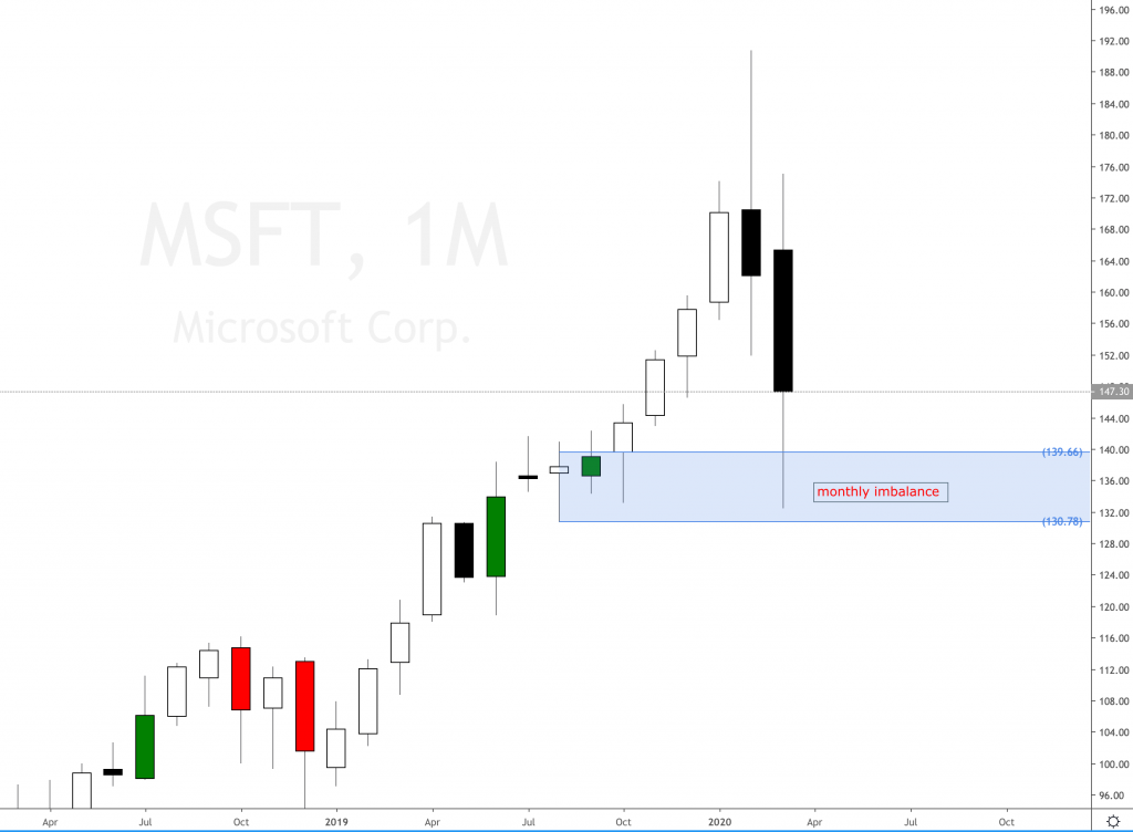 Microsoft Prediction And Forecast 2020 Set And Forget Online Trading Community