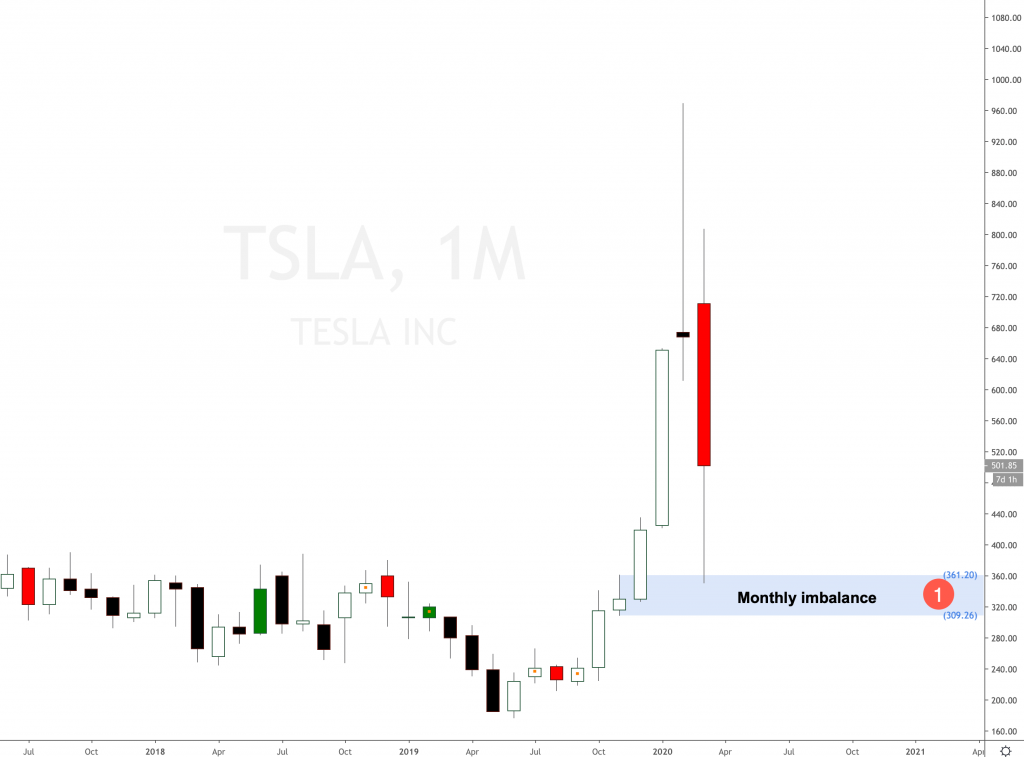 Should I Buy Tesla Stock In 2020 Set And Forget Online Trading Community