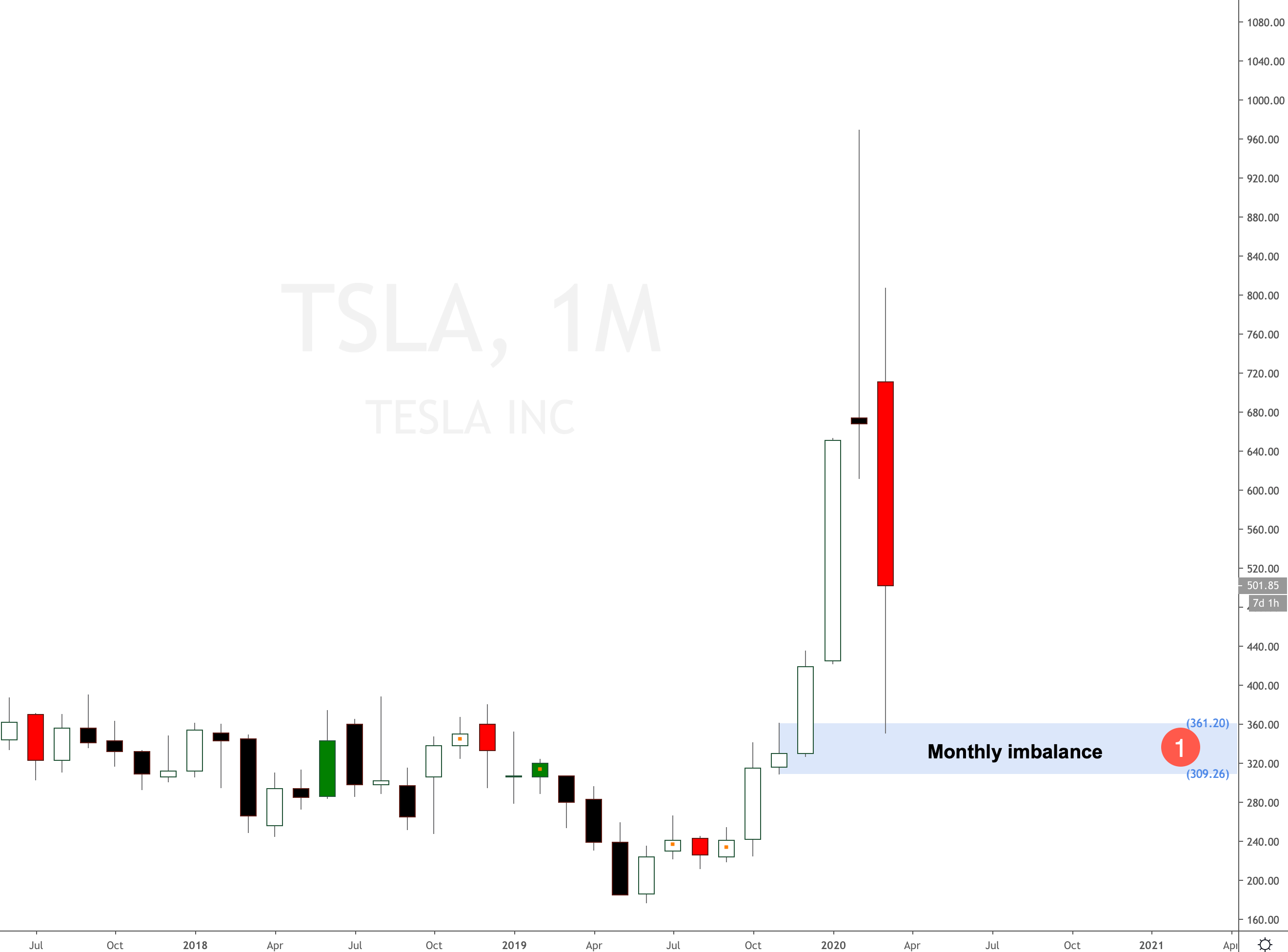 Should I buy Tesla Stock in 2020? | Set and Forget
