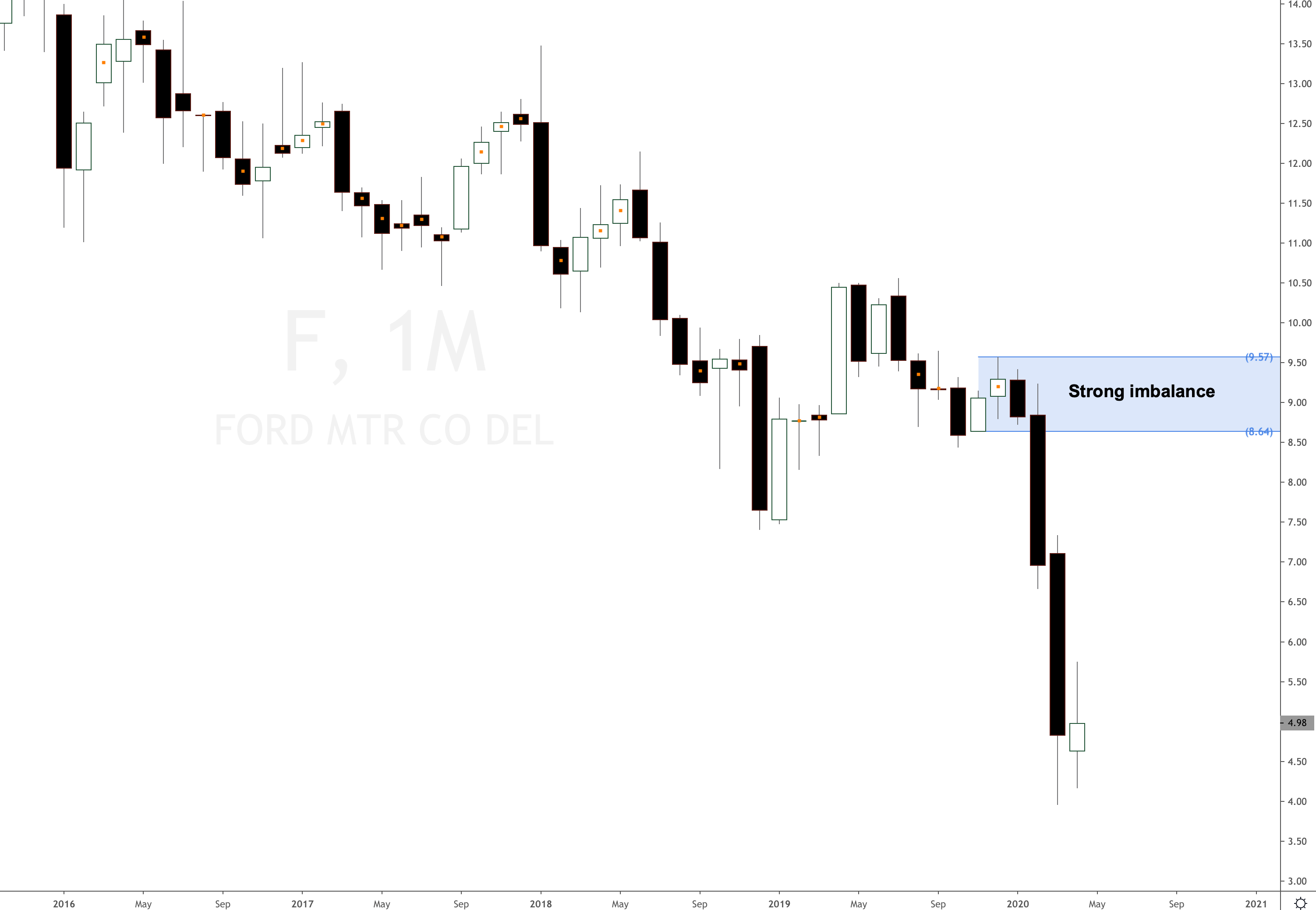 Ford Stock Forecast Better Buy Ford Motor Vs General Motors The