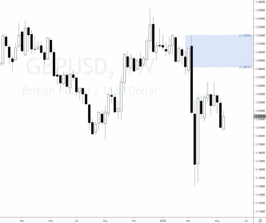 Set and Forget Trading Strategies