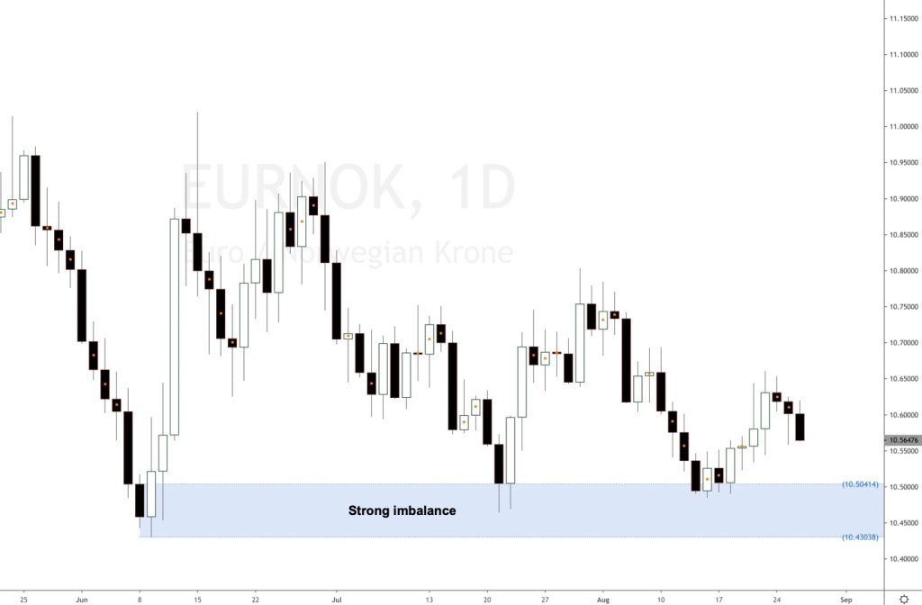 EURNOK forex cross daily demand imbalance
