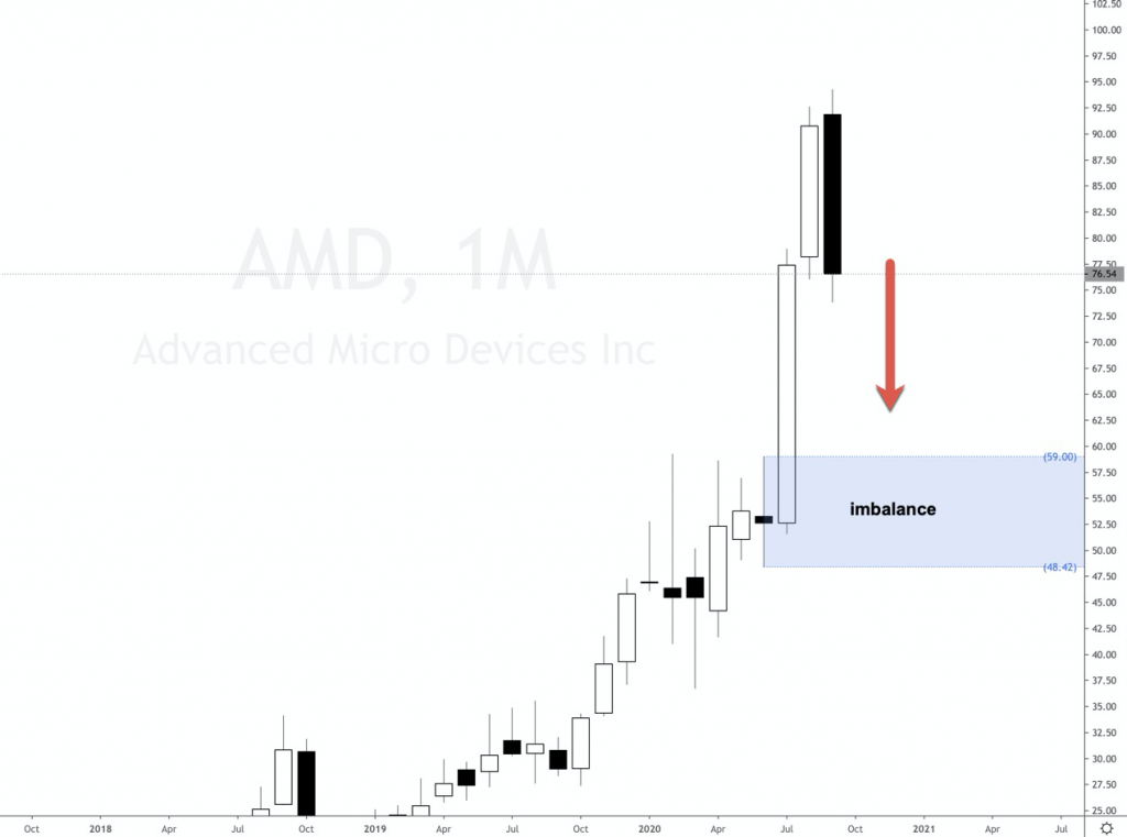Advanced Micro Devices AMD buy opportunity.