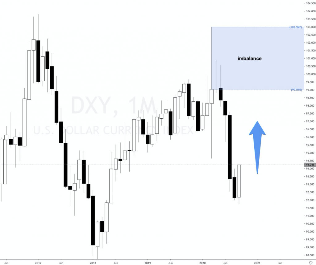 Dollar Index DXY analysis forecast 2020