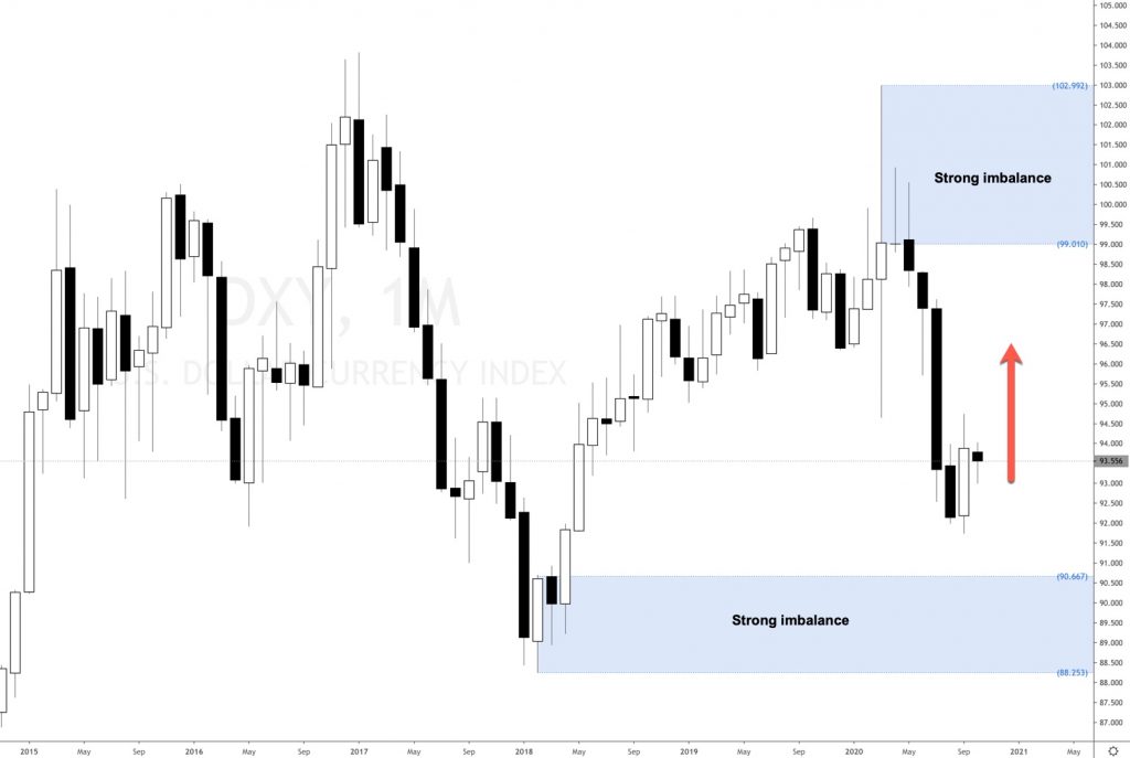 EURUSD and Dollar Index analysis 2020