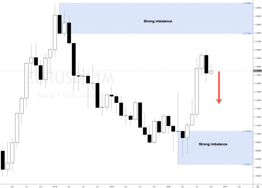 EURUSD and Dollar Index analysis 2020