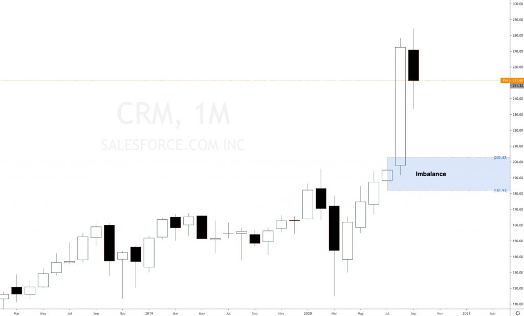 Salesforce.com stock (NYSE:CRM) stock analysis