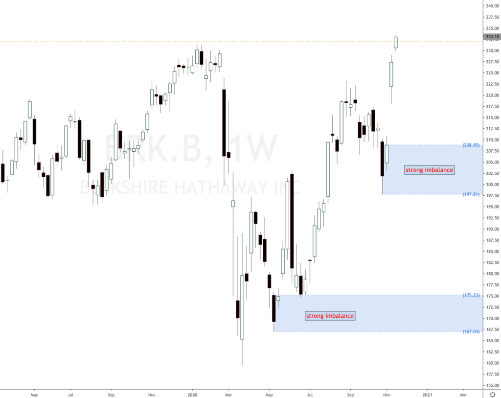 Berkshire Hathaway stock price analysis