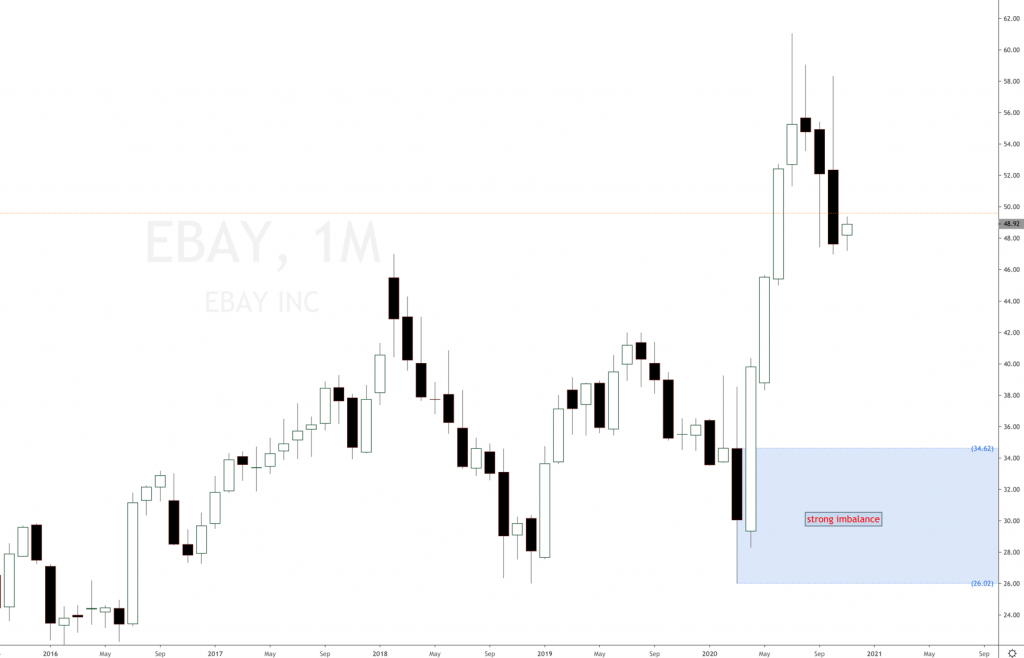 eBay stock forecast 2020