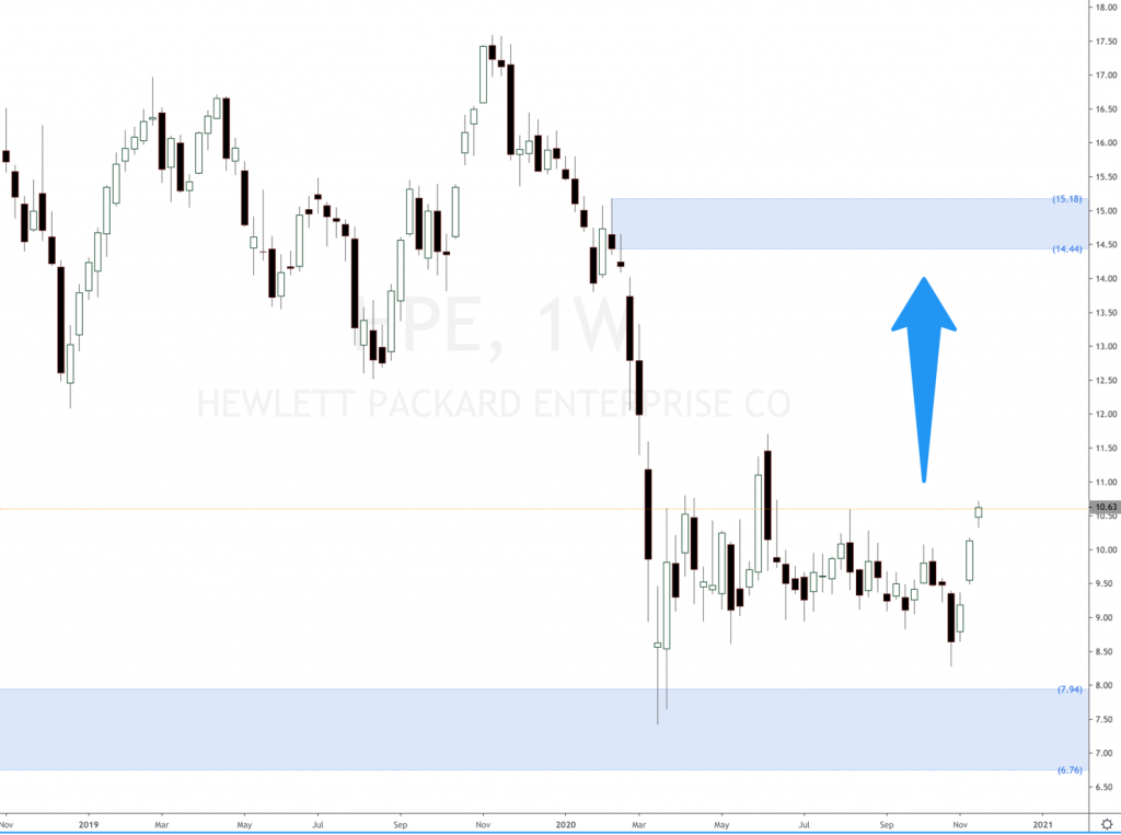 Hewlett Packard Enterprise stock price analysis