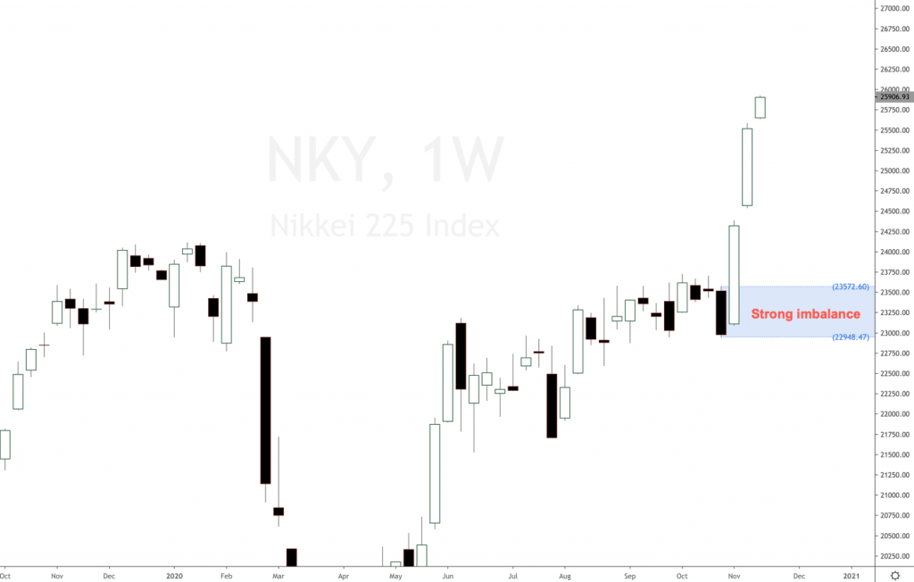 Nikkei 225 Index forecast