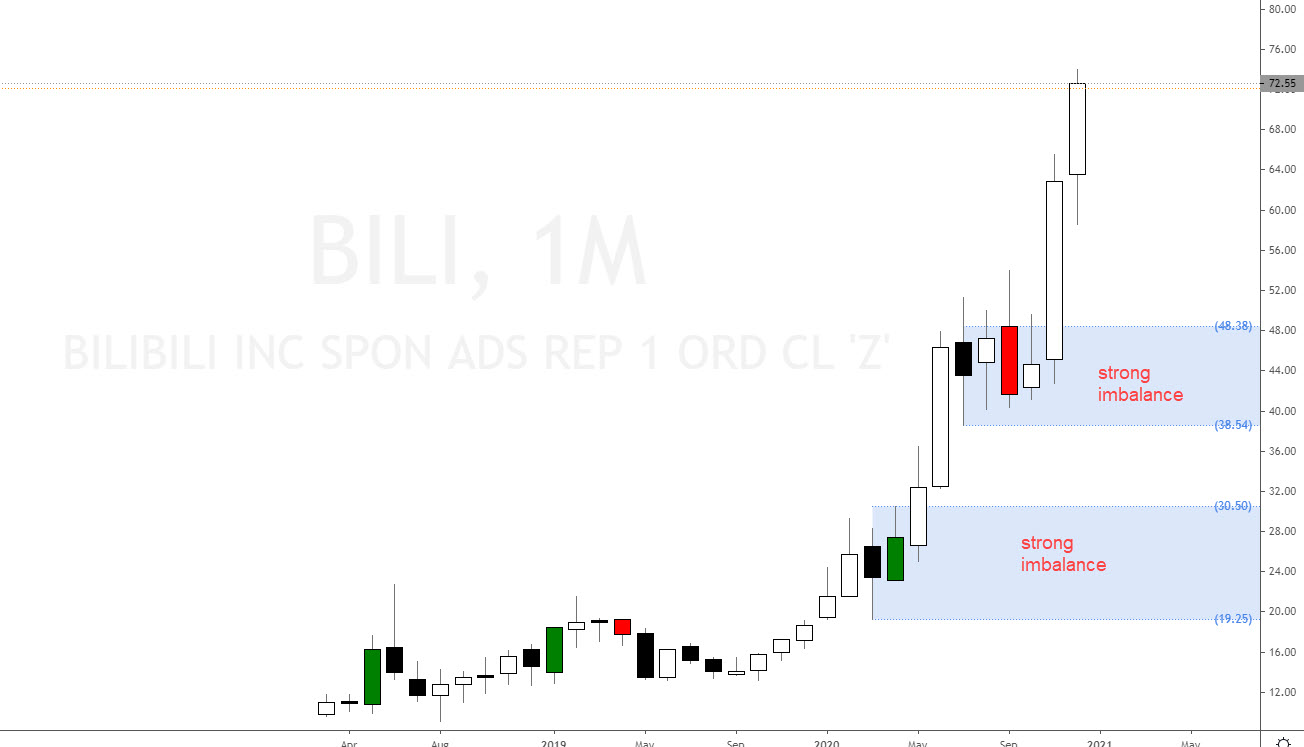 Bilibili Stock China S Youtube Set And Forget Online Trading Community