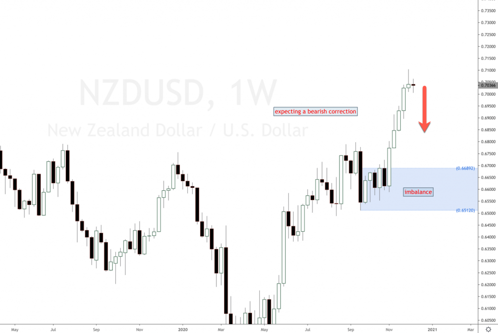 NZDUSD long-term analysis and forecast 2020