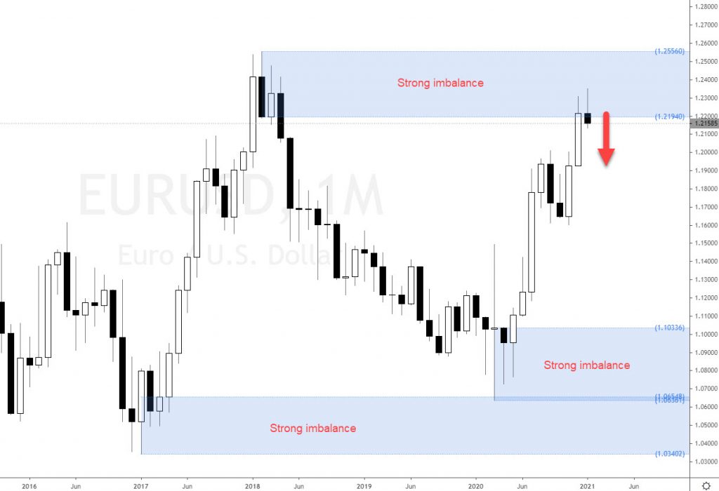 EURUSD CHART analysis
