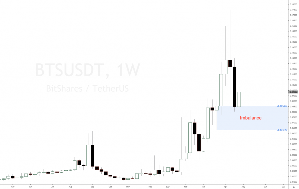 BTS USDT BitShares analysis