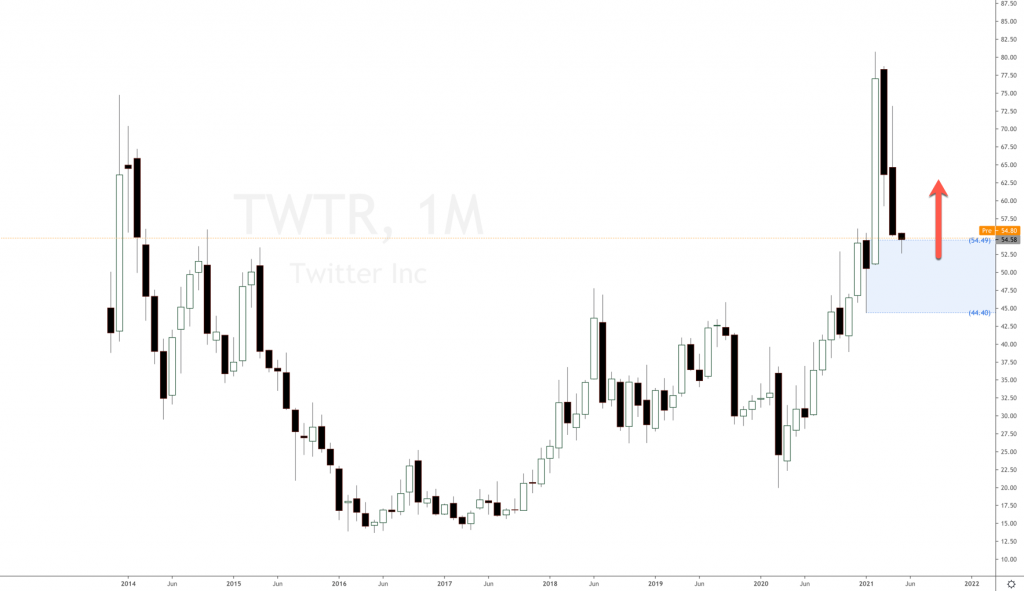 Twitter stock price today