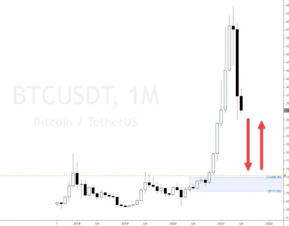 Cryptocurrency Market Analysis - A Beginner S Guide For Cryptocurrency Price Analysis By Coinscapture Coinscapture Medium - How to use technical analysis on bitcoin and other cryptocurrencies to reduce your risk.