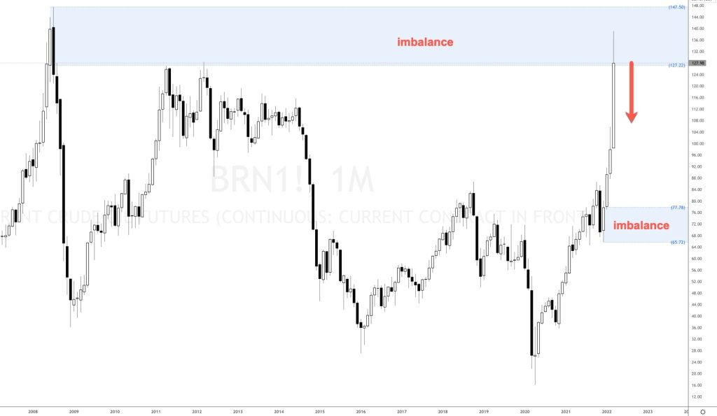 Brent Crude Oil price