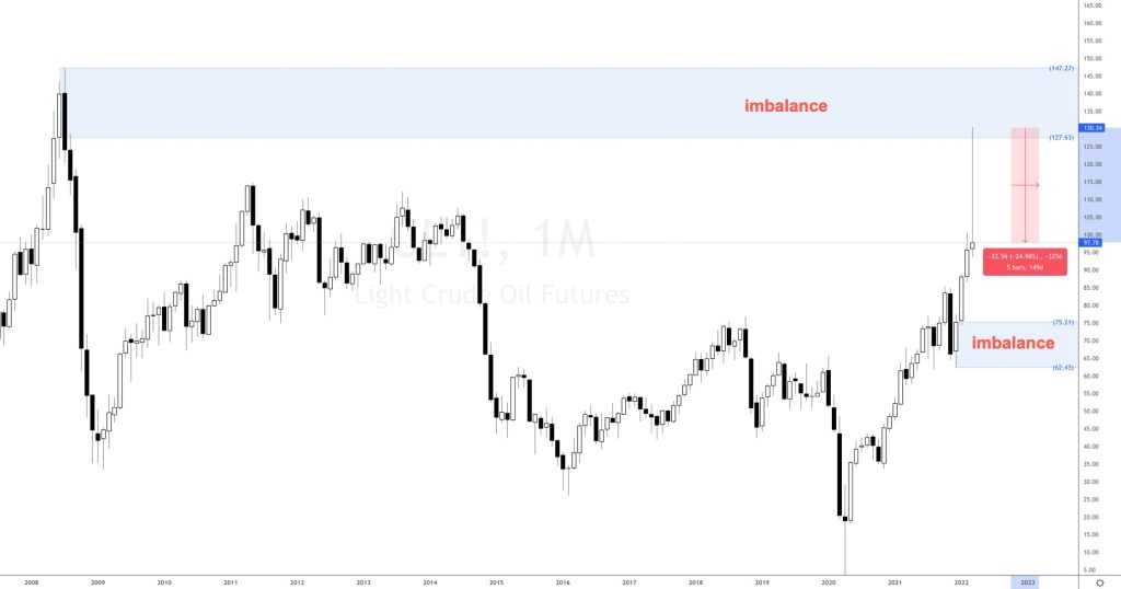 Light Crude Oil price analysis