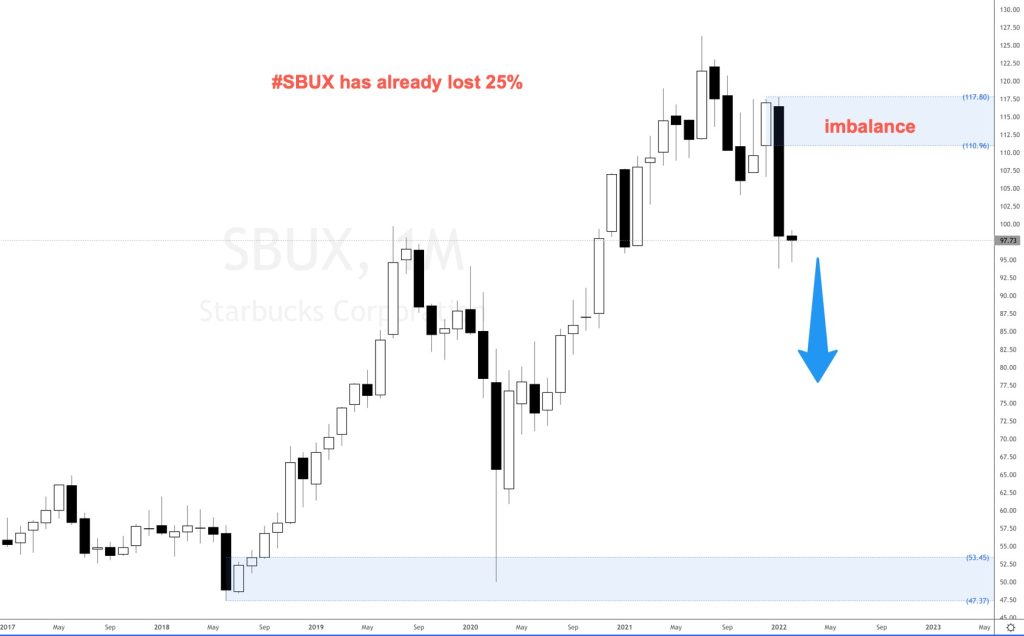 Starbucks stock price deals today