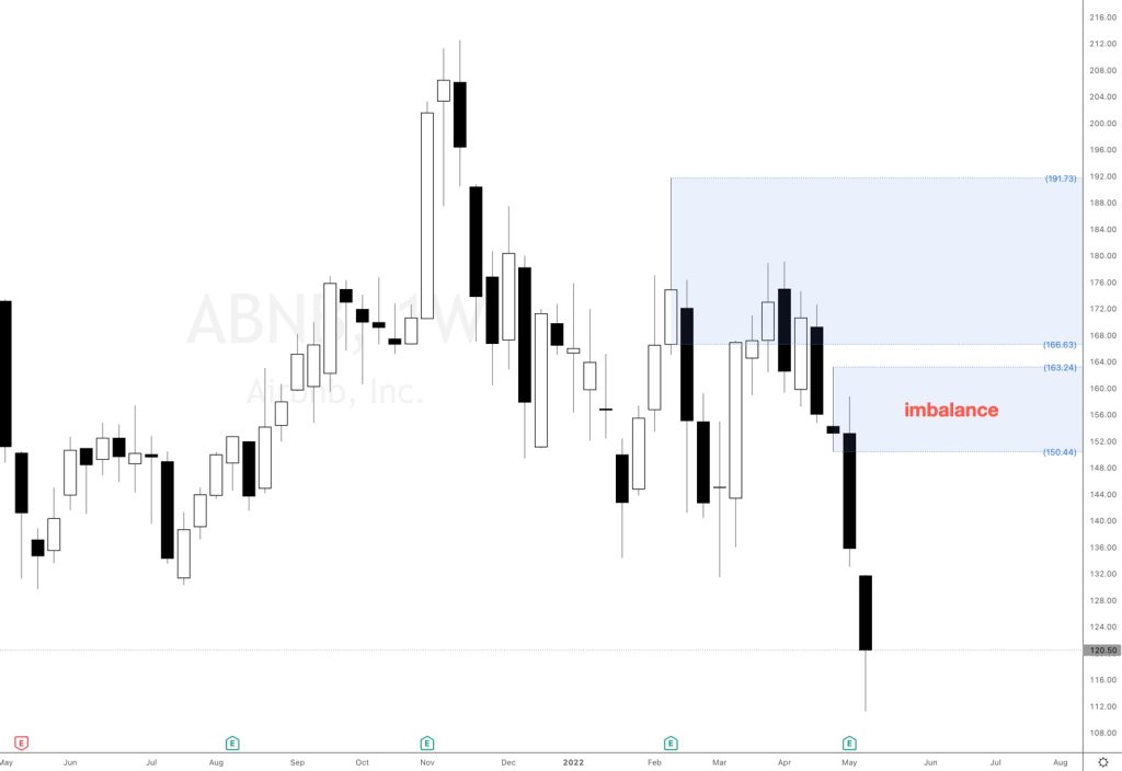 AirBnB stock price prediction. All time lows broken