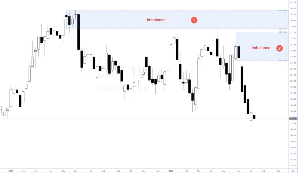 Caterpillar stock price forecast 2022