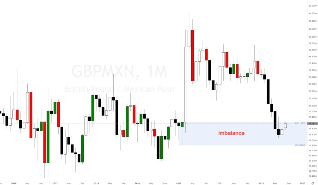 GBPMXN British Pound vs Mexican Peso 2022 forecast